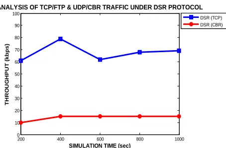 Figure-5: Performance Analysis of TCP and UDP     considering Throughput in case of DSR Protocol 