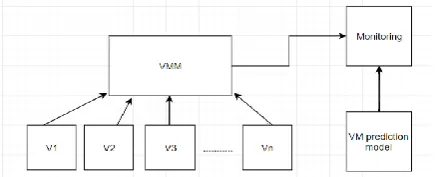 figure 2, below shows the architecture and working under each PM, 