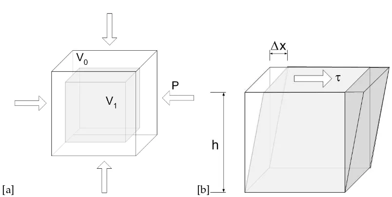 Figure A.2: [a] Bulk modulus is a constant that relates the pressure required to impart a rela-tive change in a materials volume