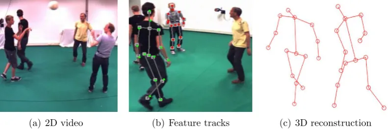 Figure 1.1: Illustration of NRSfM procedure. (a) 2D video. (b) 2D video withtracked feature points