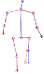Figure 1.2: Illustration of Sparse NRSfM. The result is obtained using our shapeclustering method