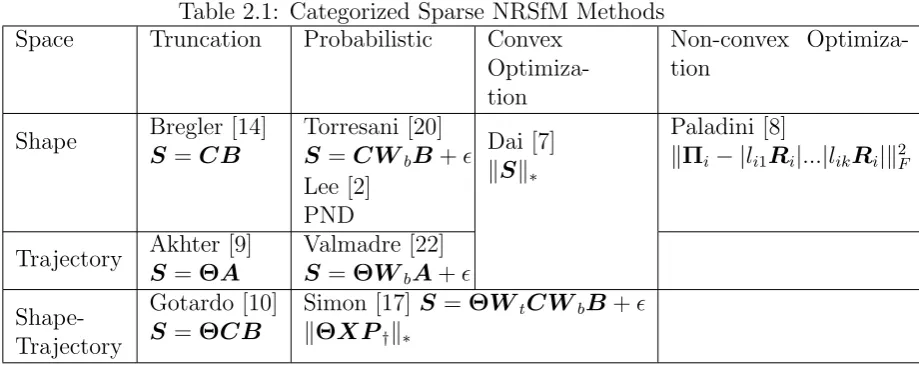 Table 2.1: Categorized Sparse NRSfM Methods
