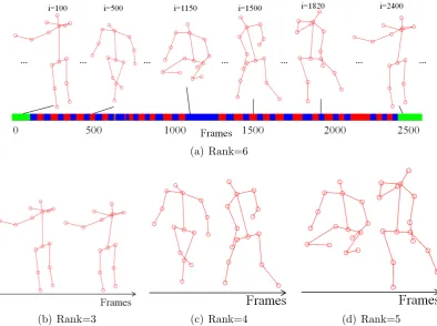 Figure 3.1: Illustration of our method on the UMPM “Free” sequence. The top rowshows the result by PND [2] using a global model while the bottom row shows the resultby our method, where the whole sequence is clustered into 3 subsequences