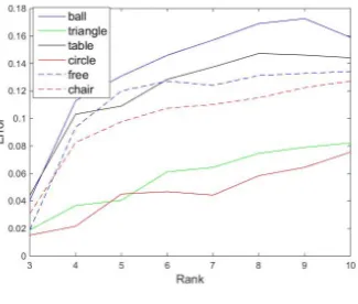 Figure 3.2: Numerical experiments analyzing the relationship between shape complexity,motion complexity and 3D reconstruction performance