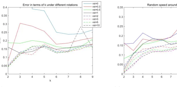 Figure 3.3: Experiments with more realistic camera motions. (a) 3D reconstructionerror on the “Table” sequence with varying shape complexity under constant camerarotation speeds