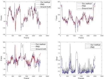 Figure 3.6:Top left, top right, bottom left: a point trajectory in ”Free” sequenceshowing X,Y,Z coordinates, respectively
