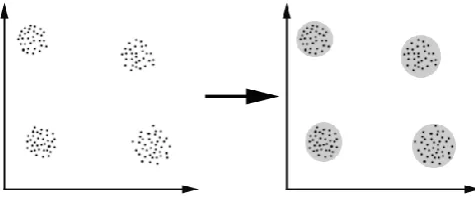 Fig 1.4: Example for Clustering 