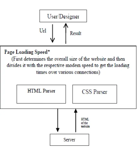 Fig 1. Block Diagram of Page loading speed Parameter. 