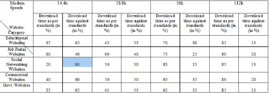 Fig. 3. Download time against standards (in %) using 14.4k modem 