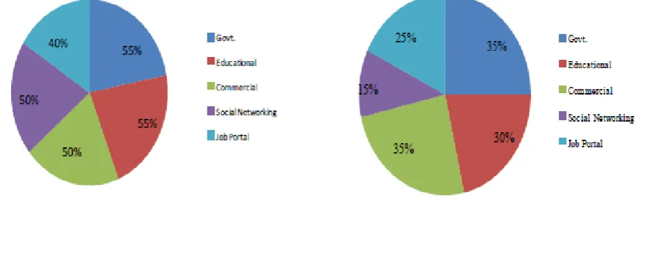Fig. 4. Download time against standards (in %) using 28.8k modem. 