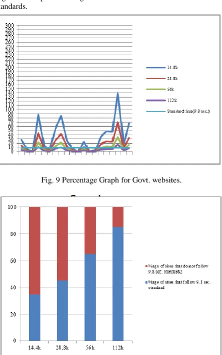 Fig 8. Graph showing deviation of Govt. sites from the standards.