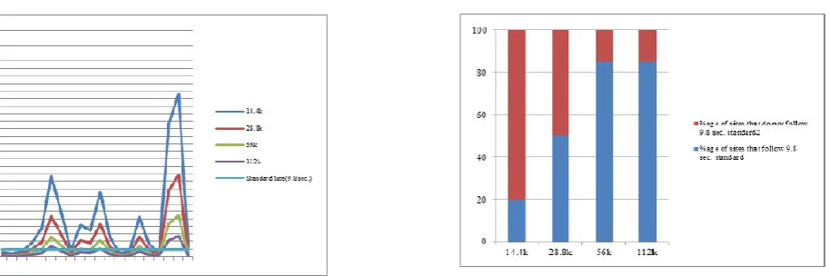 Fig. 10 Graph showing deviation of Educational sites from the standards. 