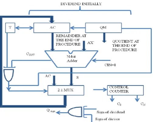 Fig: 2.2: Hardware Of Restoring Logic 