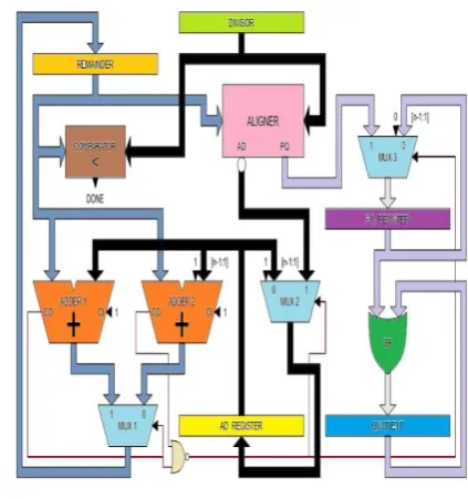 Fig 3.3 Hybrid aligning divider
