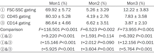 Table 1. Comparison of different gating methods of monocytes subsets in the literatures