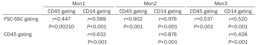 Table 3. The correlation analysis of different gating methods to detect different monocytes subsets