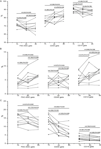 Figure 2. Effect of different storage times on the detection of Mon1 by different gating methods