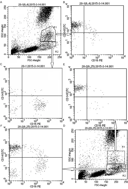 Figure 3. The expression of monocytes subsets of samples stored for different time (R1: SSChi, R2: SSCdim) (A-C: The expression of monocytes subsets of samples stored for 3 hours; D-F: The expression of monocytes subsets of samples stored for 6 hours).