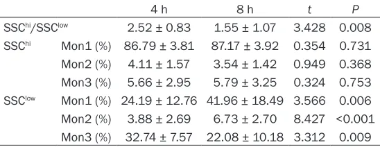 Table 4. The detection of SSChi, SSClow for different storage time of samples