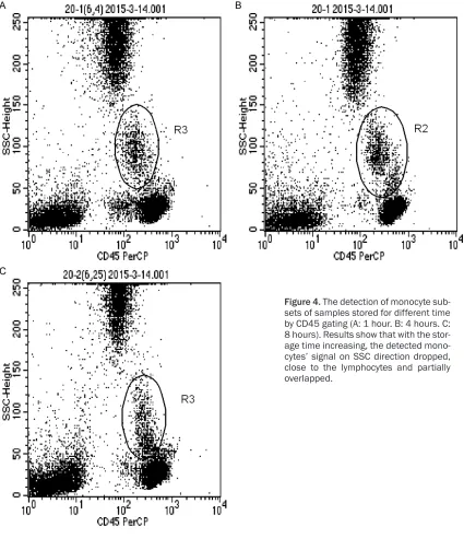 Figure 4. The detection of monocyte sub-sets of samples stored for different time by CD45 gating (A: 1 hour
