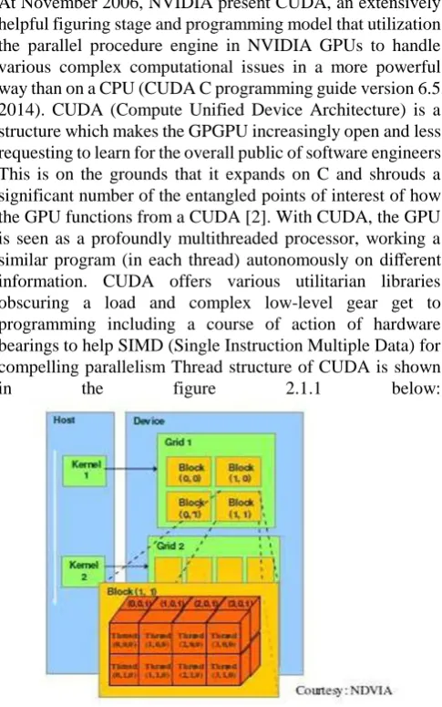 Fig  2.1.1 CUDA Thread Structure 