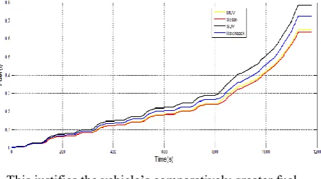 Fig 7: Total fuel consumption for all categories 