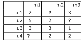 Fig.2.2.1. sample user-item rating matrix  