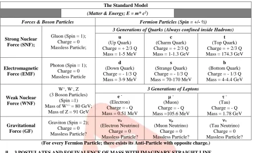Table 1 The Standard Model of Particle Physics [2] 