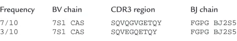 Table 1Sequences of BV7S1 chains expressed by T cells specific for the HLA-B8–restricted RAKFKQLL epitope in patient NS21
