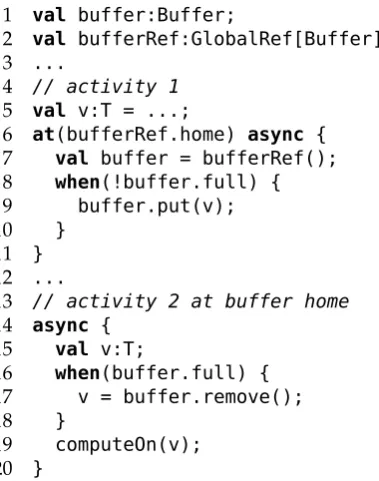 Figure 2.7: X10 code using active messages to implement a single-slot buffer