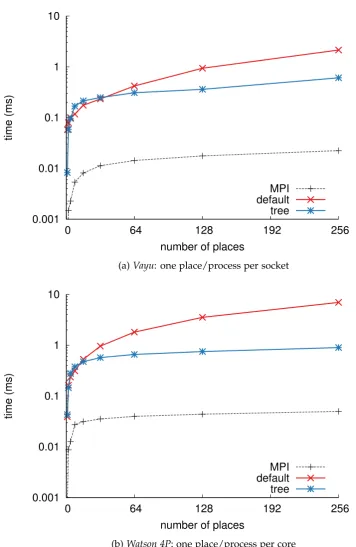 Figure 3.8: Scaling with number of places of the ateach construct on Vayu and Watson 4P,and comparison with MPI broadcast.