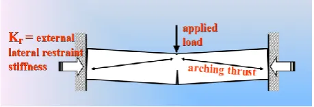 Fig -1: Compressive membrane action 