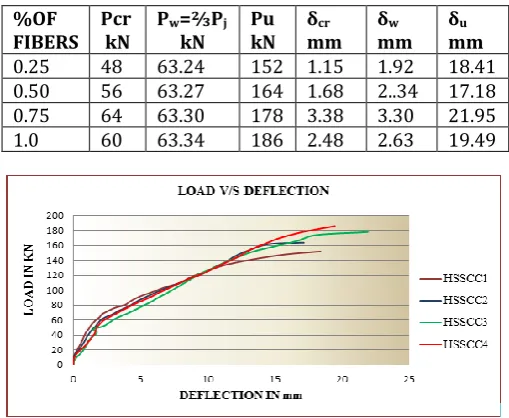 Table -4: Deflection at different loads for HSSCC slabs