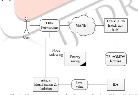 Fig 2: The Architecture for Energy Saving TS-AOMDV  The proposed Energy saving TS-AOMDV routing protocol aims to identify and isolate the attacks and saving the energy by 