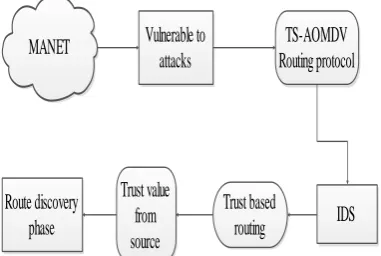 Fig 5: Data Forwarding Phase: Data Dropping Attack Detection and Isolation.  It consist of two neighboring nodes such as  router A and router B .The trust value of router A is 0.0 and router B trust value is 