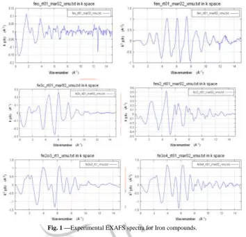 Fig. 1 —Experimental EXAFS spectra for Iron compounds. 
