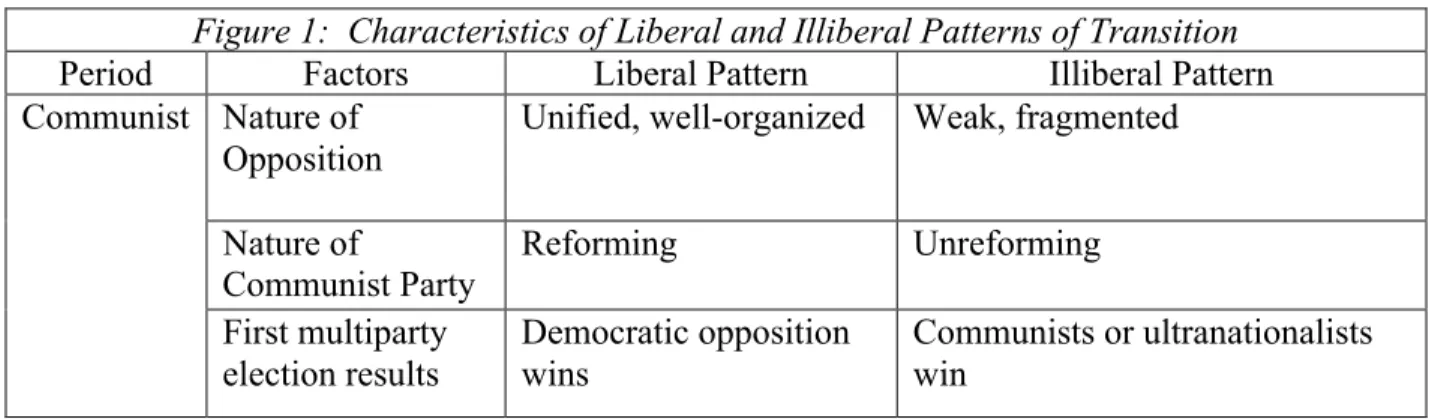Figure 1:  Characteristics of Liberal and Illiberal Patterns of Transition 