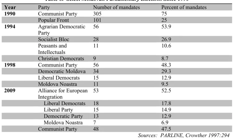 Table 8:  Select Moldovan Parliamentary Elections Since 1990 