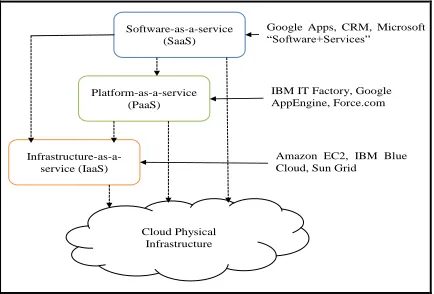 Figure -2: Secure Cloud Architecture 