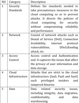 Table-1: Cloud Security Categories 