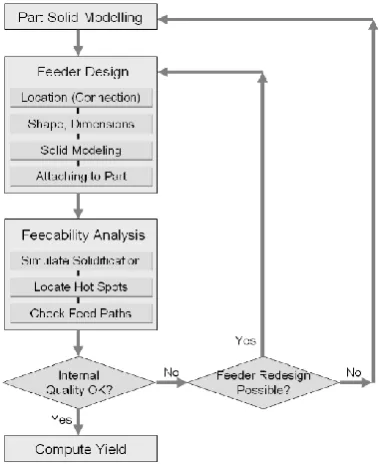 Fig. 2 Framework for feeder design and optimization [2] 