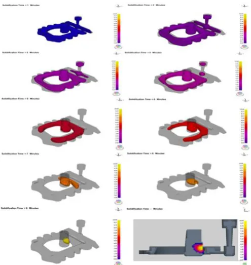 Fig. 5 Solidification simulation of Guide face with Riser 