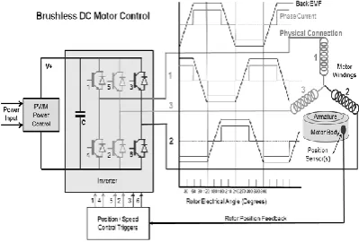 Fig -1: Sensor Based BLDC Motor Drive 