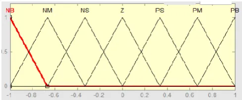 Fig -5 : Membership function for error and change in error 