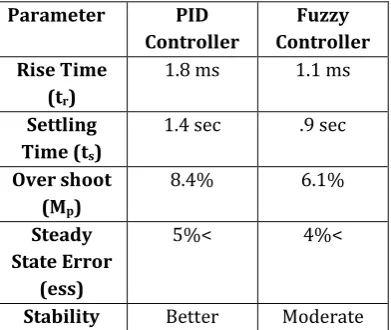 Fig.11: Closed loop control of BLDC motor with PID 