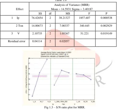Table 1.7     D 