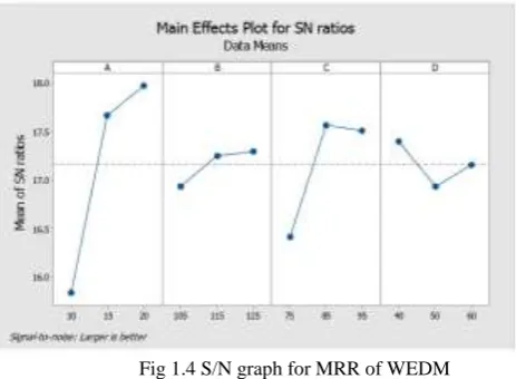 Fig 1.4 S/N graph for MRR of WEDM  Generally the S/N ration are selected based on their characteristics; and a higher value of S/N represents the better performance