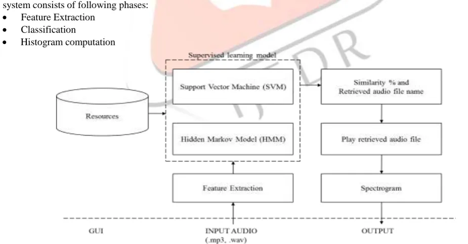 figure 1, which represents how the Content based audio retrieval system proceeds.The system consists of following phases:  Feature Extraction 