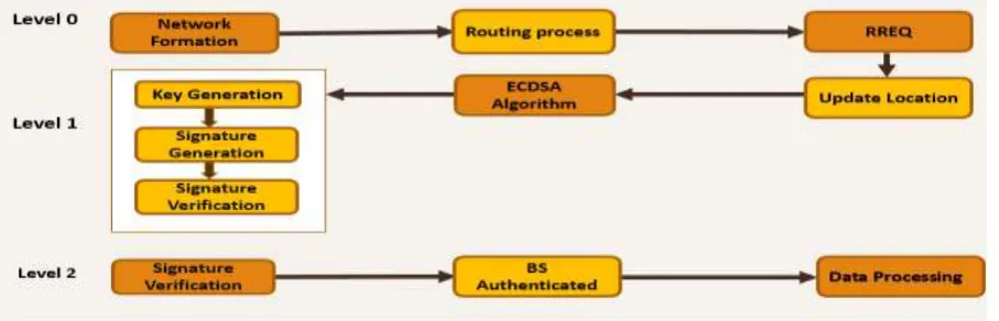 FIG 3.5 UCR, Basic Processes 1) The entity register process, where in the formation of the network every node/entity is registered and then allowed for the 