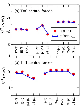 Figure 1. Comparison of the monopole matrixelements for the pf shell between the centralforces of GXPF1B and the reﬁned VMU.